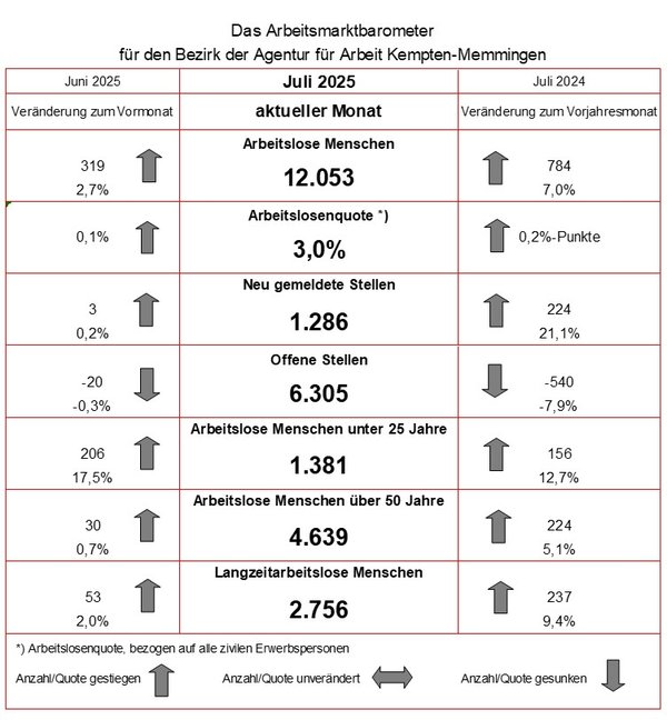 Arbeitsmarktbarometer Juli