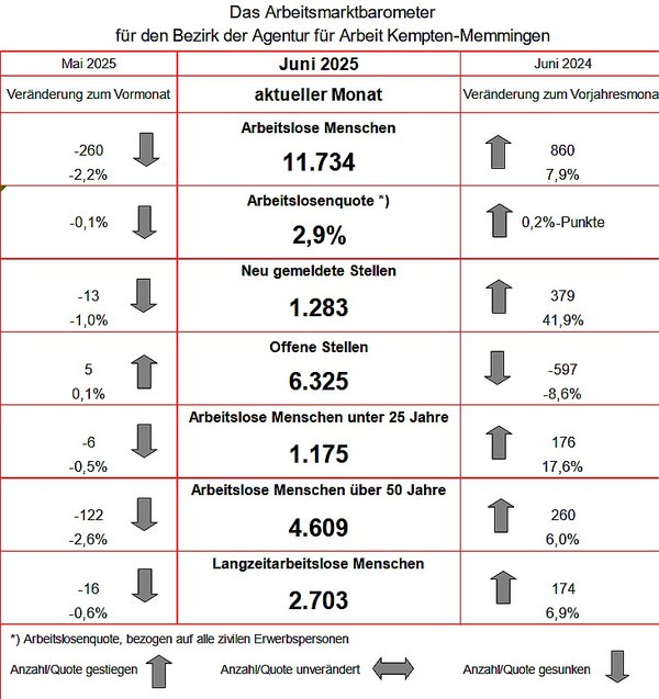 Agentur für Arbeit Juni