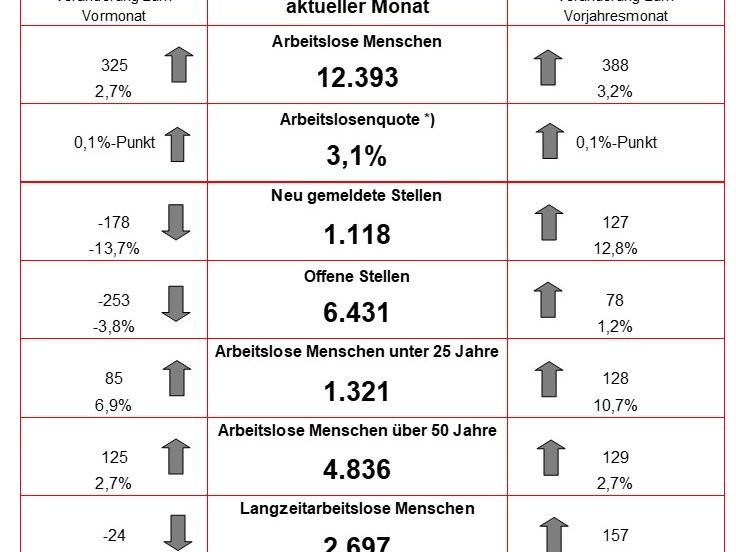 Arbeitsagentur Dezember