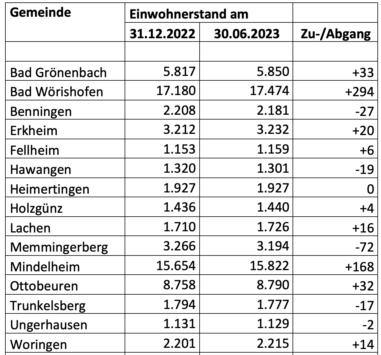 Einwohnerzahl Landkreis Oktober 2023