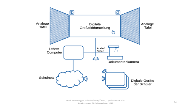 Digitales Klassenzimmer