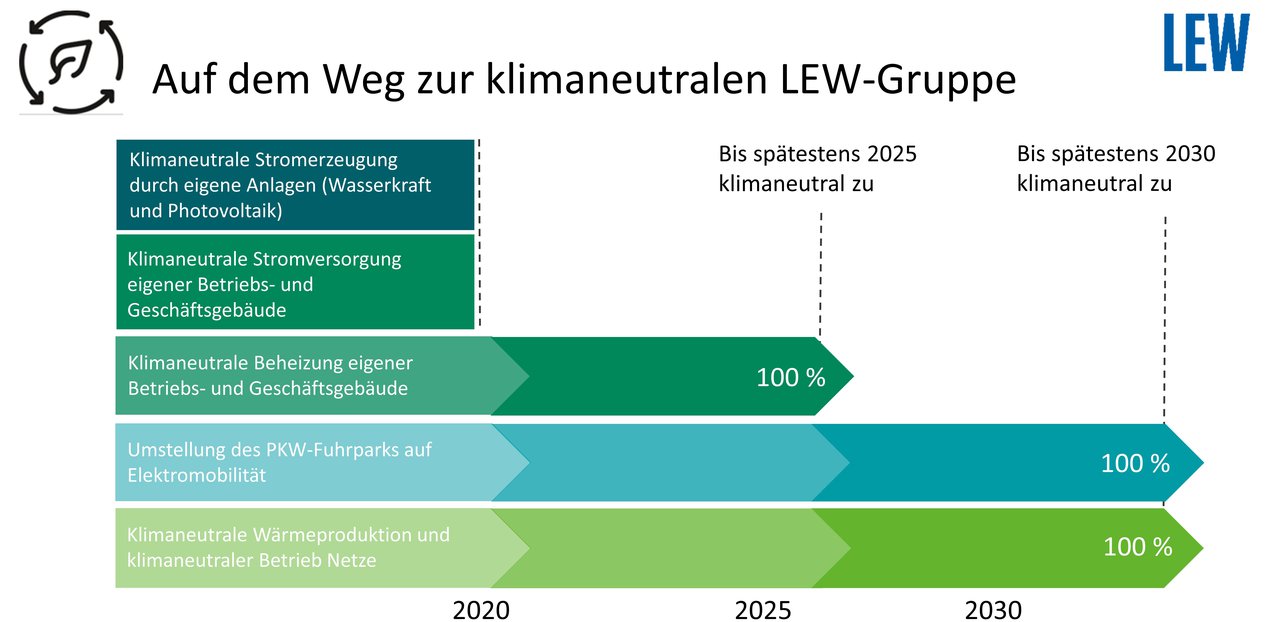 LEW Klimaneutralität