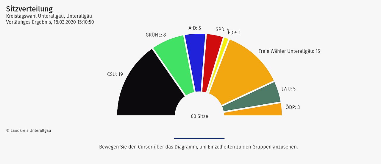 Kreistagswahl Unterallgäu