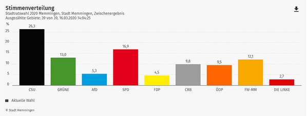 Kreistagswahl Unterallgäu