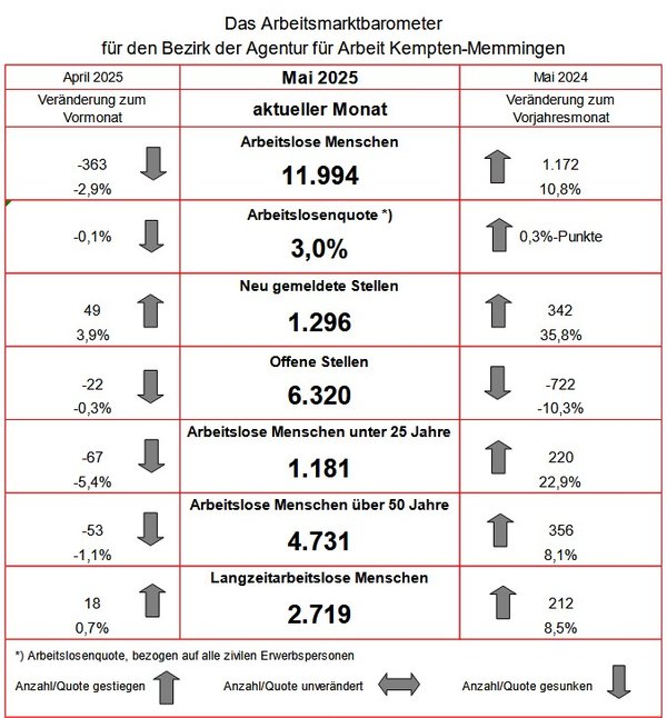 Arbeitsmarkt Mai 2025